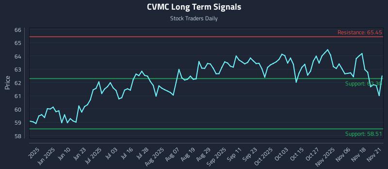 CVMC Long Term Analysis for November 21 2025