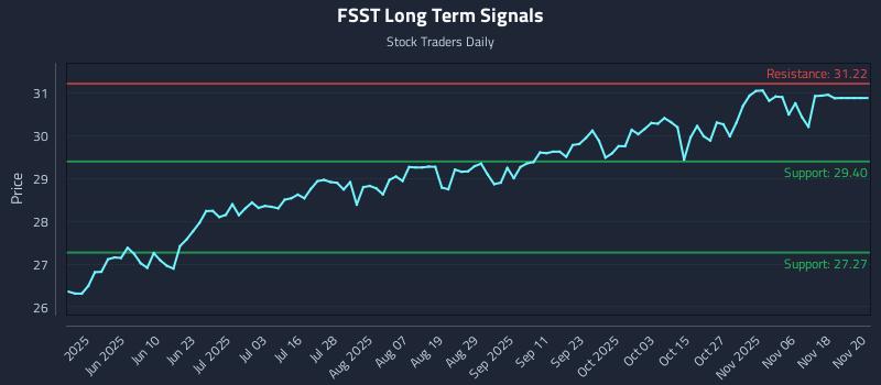 FSST Long Term Analysis for November 21 2025