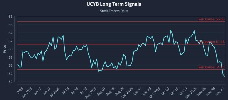 UCYB Long Term Analysis for November 21 2025 UCYB Long Term Analysis for November 21 2025