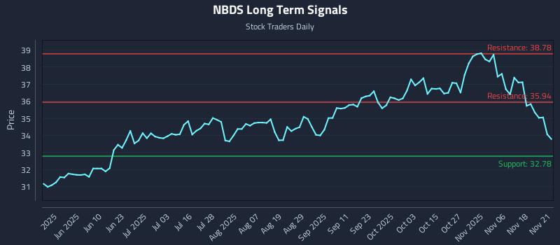 NBDS Long Term Analysis for November 21 2025 NBDS Long Term Analysis for November 21 2025