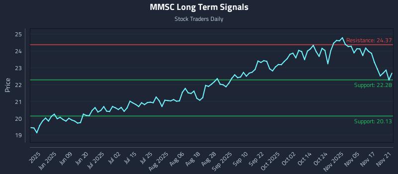 MMSC Long Term Analysis for November 21 2025