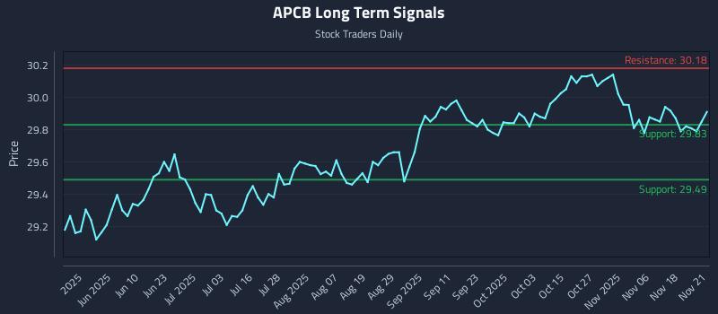 APCB Long Term Analysis for November 21 2025