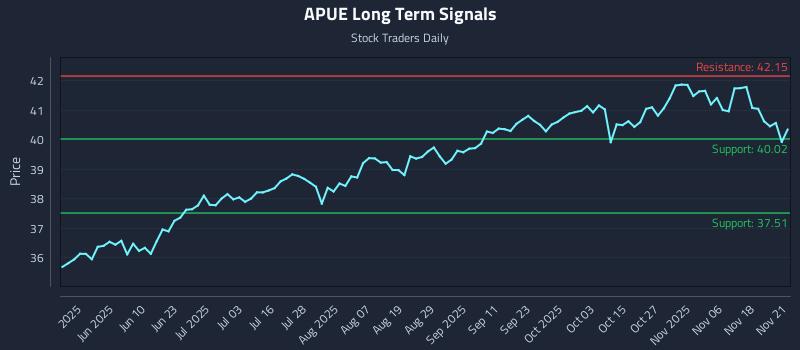APUE Long Term Analysis for November 21 2025
