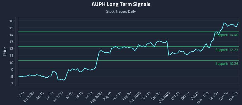 AUPH Long Term Analysis for November 21 2025 AUPH Long Term Analysis for November 21 2025