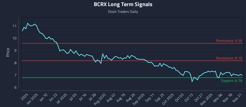 BCRX Long Term Analysis for November 21 2025 BCRX Long Term Analysis for November 21 2025