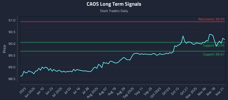 CAOS Long Term Analysis for November 21 2025 CAOS Long Term Analysis for November 21 2025