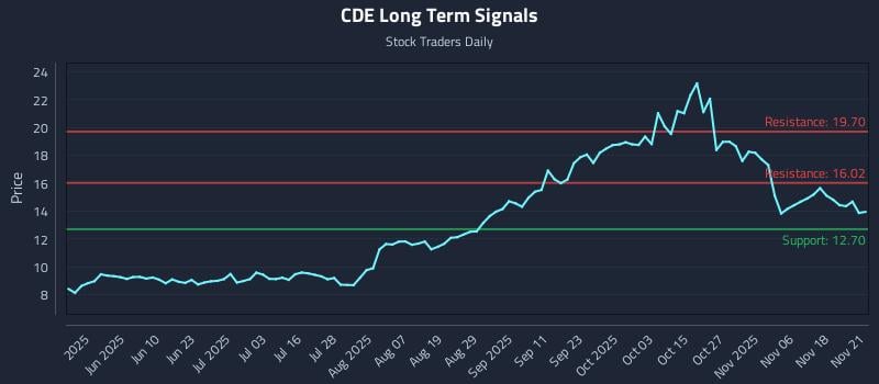 CDE Long Term Analysis for November 21 2025