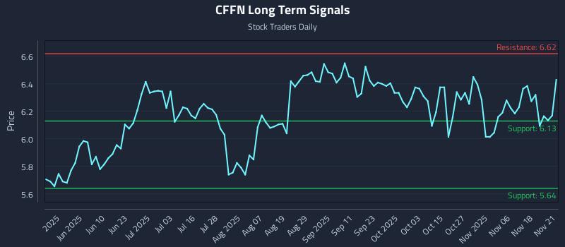 CFFN Long Term Analysis for November 21 2025