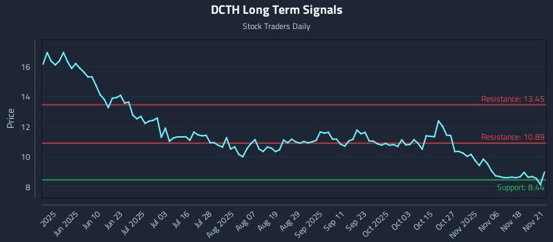 DCTH Long Term Analysis for November 21 2025