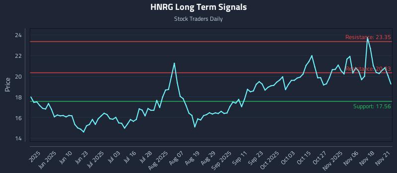 HNRG Long Term Analysis for November 21 2025