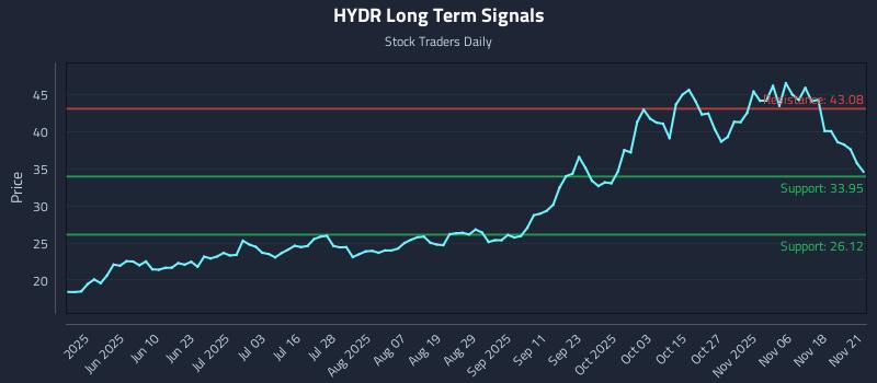 HYDR Long Term Analysis for November 21 2025