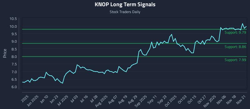KNOP Long Term Analysis for November 21 2025 KNOP Long Term Analysis for November 21 2025