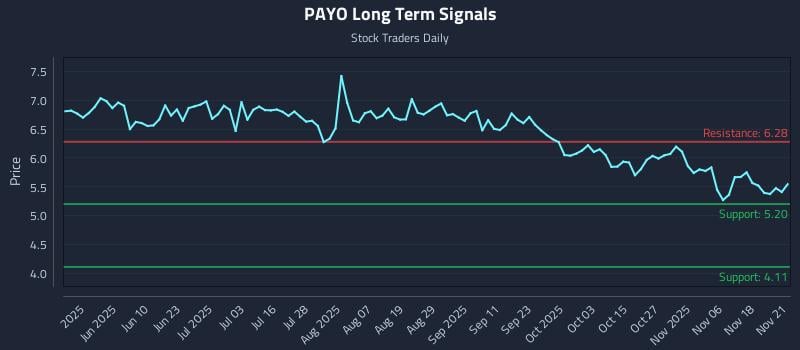 PAYO Long Term Analysis for November 21 2025 PAYO Long Term Analysis for November 21 2025