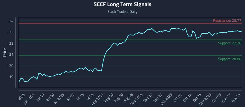 SCCF Long Term Analysis for November 21 2025 SCCF Long Term Analysis for November 21 2025