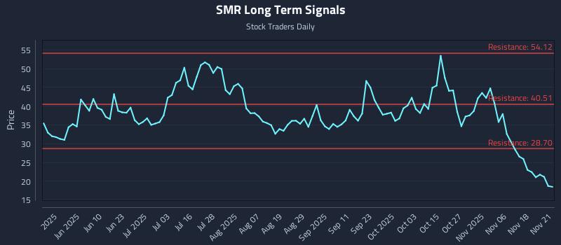 SMR Long Term Analysis for November 21 2025 SMR Long Term Analysis for November 21 2025
