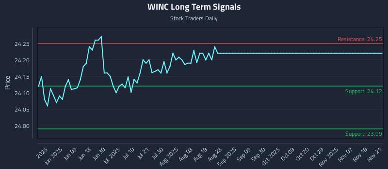 WINC Long Term Analysis for November 21 2025