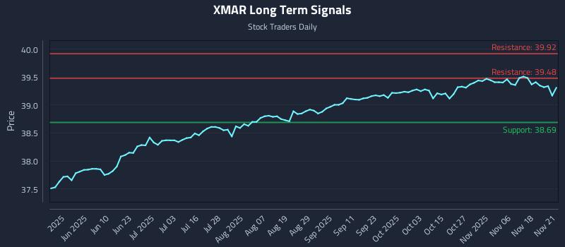 XMAR Long Term Analysis for November 21 2025