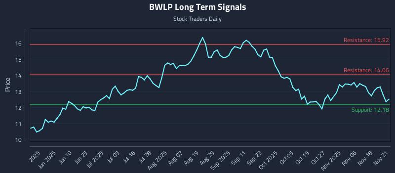 BWLP Long Term Analysis for November 21 2025