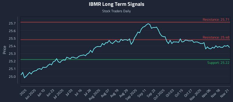 IBMR Long Term Analysis for November 21 2025 IBMR Long Term Analysis for November 21 2025