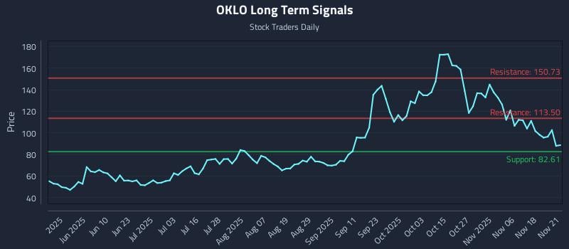 OKLO Long Term Analysis for November 21 2025