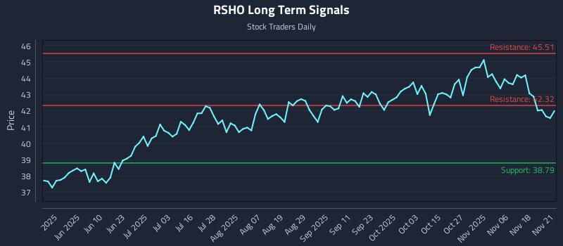 RSHO Long Term Analysis for November 21 2025 RSHO Long Term Analysis for November 21 2025