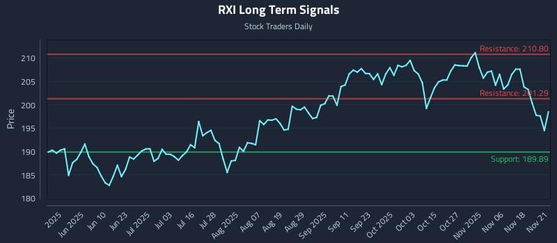 RXI Long Term Analysis for November 21 2025