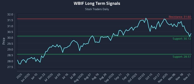 WBIF Long Term Analysis for November 21 2025