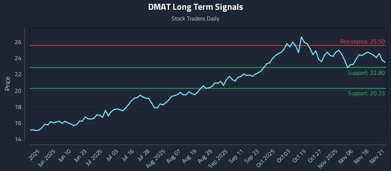 DMAT Long Term Analysis for November 21 2025