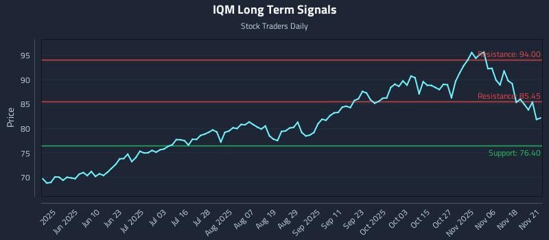 IQM Long Term Analysis for November 21 2025
