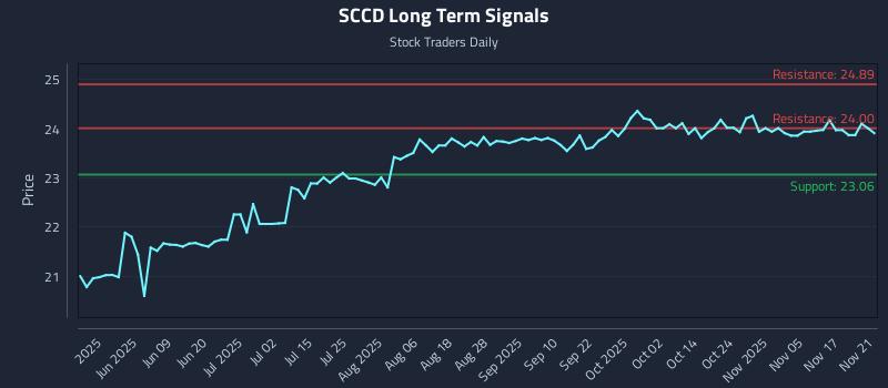 SCCD Long Term Analysis for November 21 2025 SCCD Long Term Analysis for November 21 2025