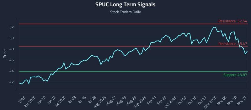 SPUC Long Term Analysis for November 21 2025 SPUC Long Term Analysis for November 21 2025
