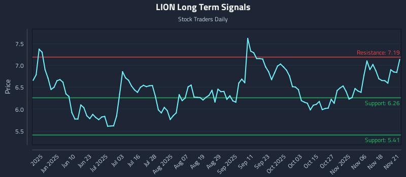 LION Long Term Analysis for November 21 2025