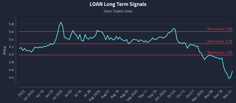 LOAN Long Term Analysis for November 21 2025