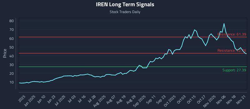 IREN Long Term Analysis for November 21 2025 IREN Long Term Analysis for November 21 2025