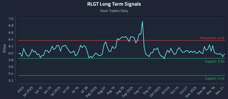 RLGT Long Term Analysis for November 21 2025 RLGT Long Term Analysis for November 21 2025