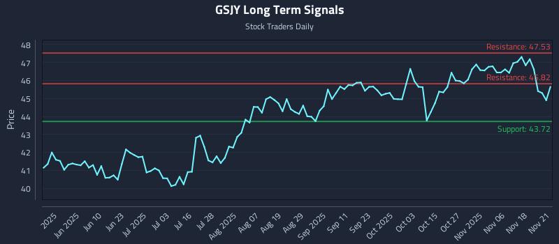 GSJY Long Term Analysis for November 21 2025
