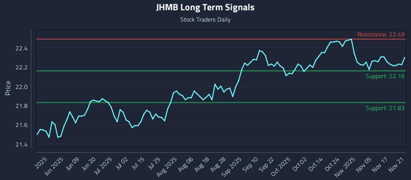 JHMB Long Term Analysis for November 21 2025 JHMB Long Term Analysis for November 21 2025