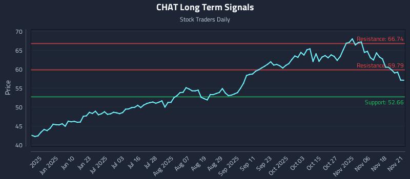CHAT Long Term Analysis for November 21 2025 CHAT Long Term Analysis for November 21 2025