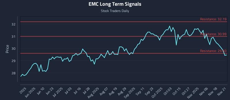 EMC Long Term Analysis for November 21 2025 EMC Long Term Analysis for November 21 2025
