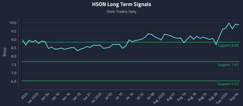 HSON Long Term Analysis for November 21 2025 HSON Long Term Analysis for November 21 2025