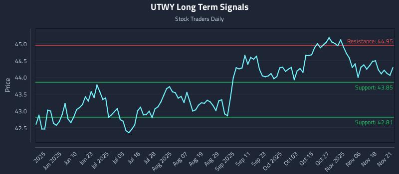 UTWY Long Term Analysis for November 21 2025