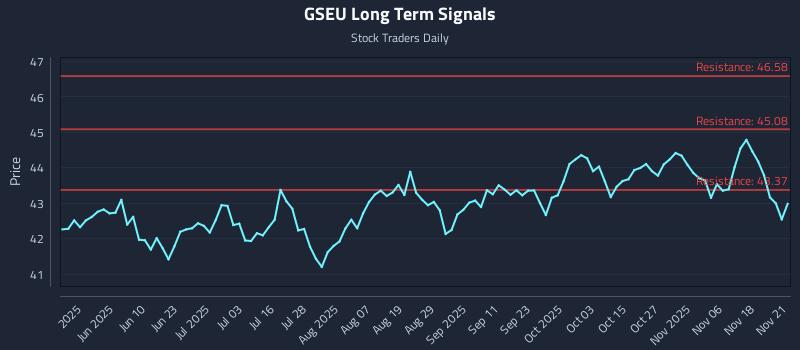GSEU Long Term Analysis for November 21 2025