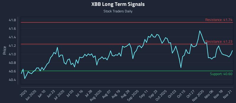 XBB Long Term Analysis for November 21 2025