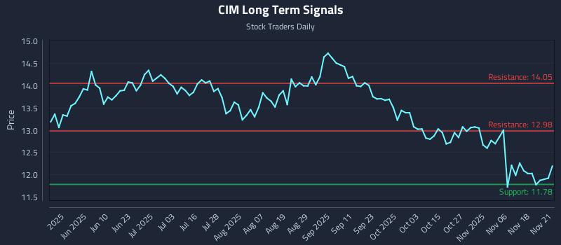 CIM Long Term Analysis for November 21 2025