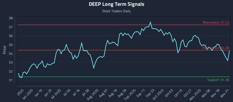 DEEP Long Term Analysis for November 21 2025 DEEP Long Term Analysis for November 21 2025