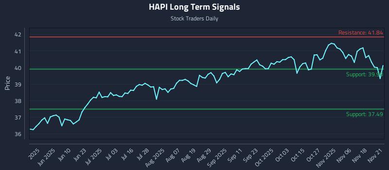 HAPI Long Term Analysis for November 21 2025