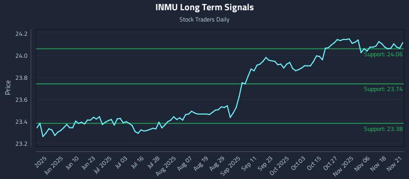 INMU Long Term Analysis for November 21 2025 INMU Long Term Analysis for November 21 2025