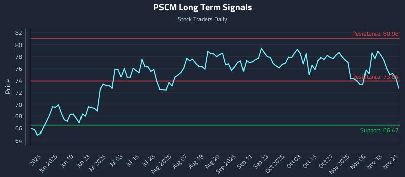 PSCM Long Term Analysis for November 21 2025 PSCM Long Term Analysis for November 21 2025