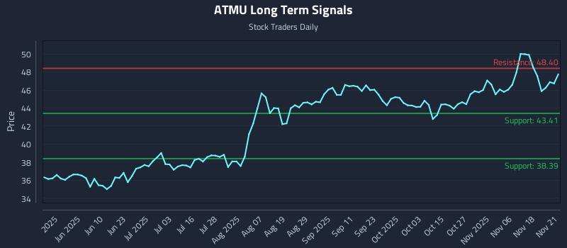 ATMU Long Term Analysis for November 21 2025 ATMU Long Term Analysis for November 21 2025