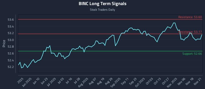 BINC Long Term Analysis for November 21 2025 BINC Long Term Analysis for November 21 2025